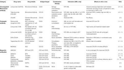 Immunotherapy in Acute Myeloid Leukemia: Where We Stand